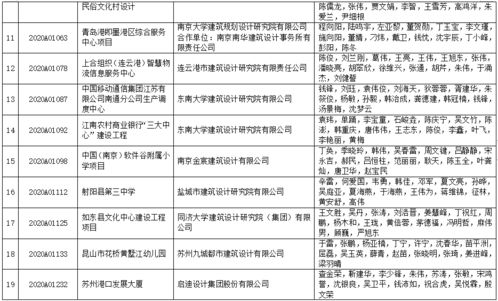 2020年江蘇省城鄉(xiāng)建設(shè)系統(tǒng)優(yōu)秀勘察設(shè)計(jì)獎評選結(jié)果揭曉，663項(xiàng)優(yōu)秀項(xiàng)目獲殊榮